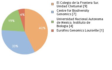 Sequencing Labs