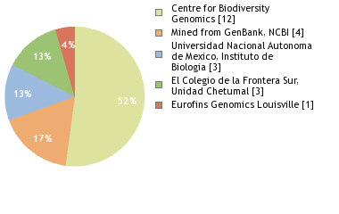 Sequencing Labs