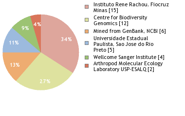 Sequencing Labs