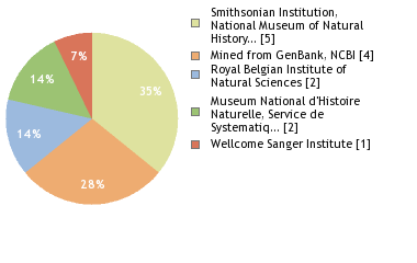 Sequencing Labs