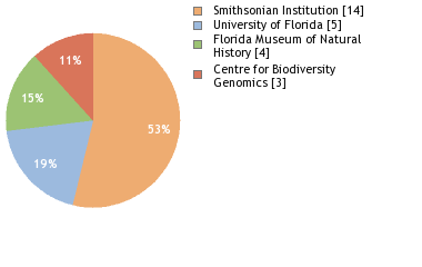 Sequencing Labs