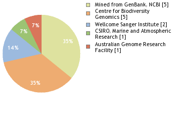 Sequencing Labs