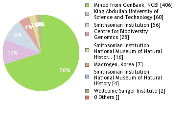 Sequencing Labs
