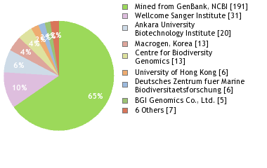 Sequencing Labs