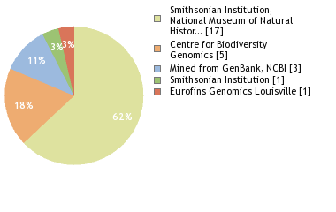 Sequencing Labs