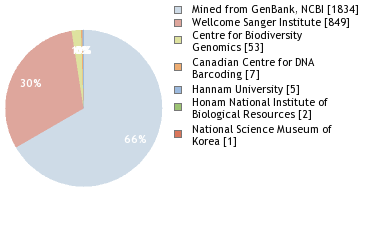 Sequencing Labs