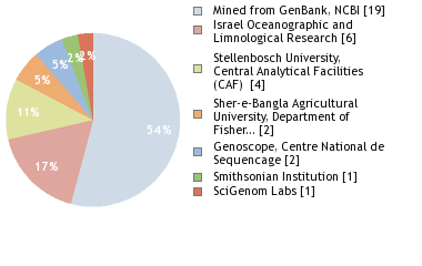 Sequencing Labs