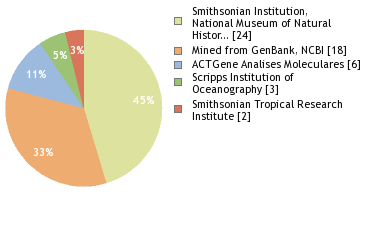 Sequencing Labs