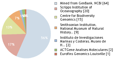 Sequencing Labs