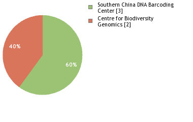 Sequencing Labs