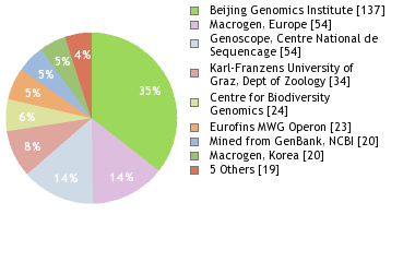 Sequencing Labs