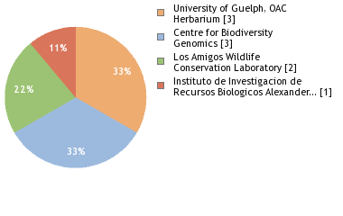 Sequencing Labs