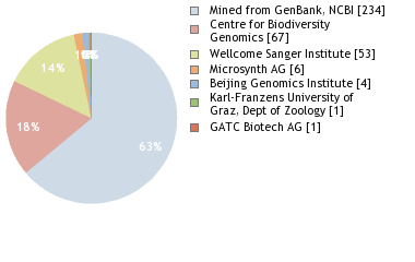 Sequencing Labs