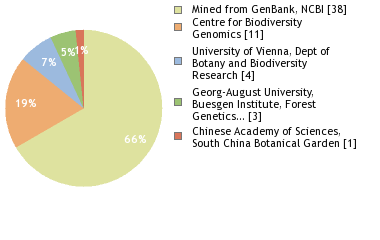 Sequencing Labs