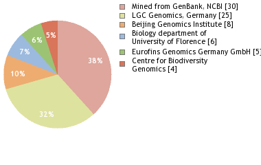 Sequencing Labs