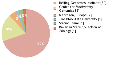 Sequencing Labs