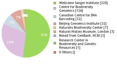 Sequencing Labs