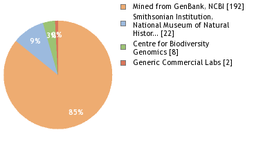 Sequencing Labs