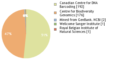 Sequencing Labs