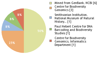 Sequencing Labs