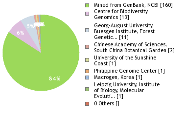 Sequencing Labs