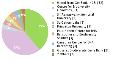 Sequencing Labs