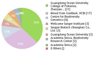 Sequencing Labs