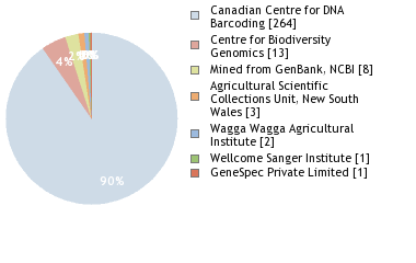 Sequencing Labs