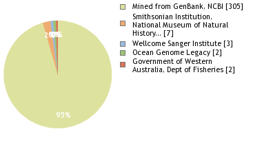 Sequencing Labs