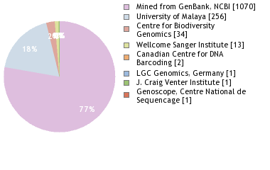 Sequencing Labs