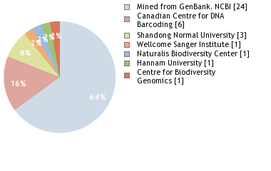 Sequencing Labs