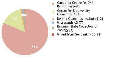 Sequencing Labs