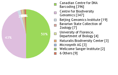 Sequencing Labs