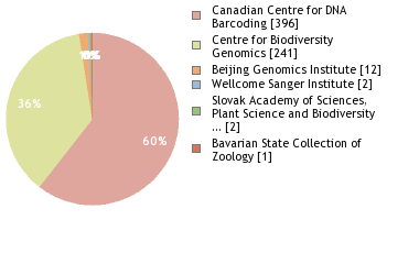 Sequencing Labs