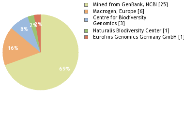 Sequencing Labs