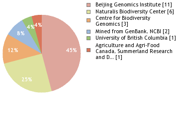 Sequencing Labs