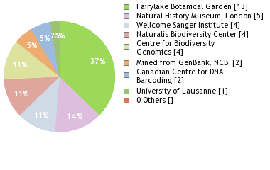 Sequencing Labs