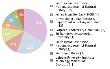 Sequencing Labs