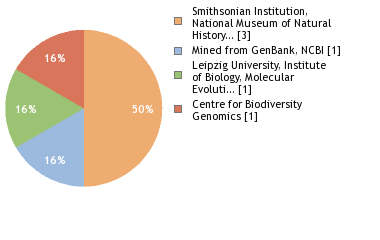 Sequencing Labs