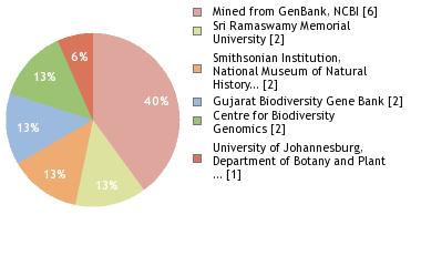 Sequencing Labs