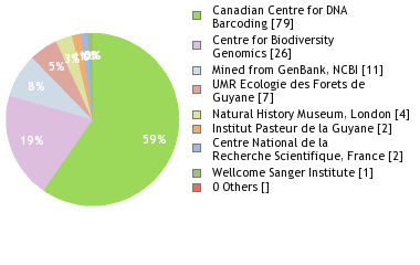 Sequencing Labs