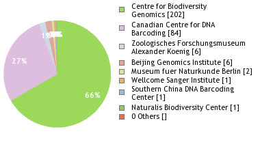 Sequencing Labs