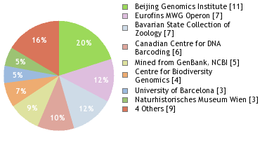 Sequencing Labs