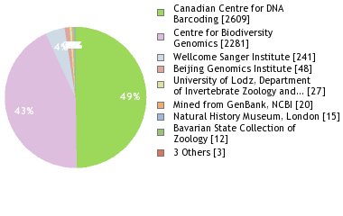 Sequencing Labs