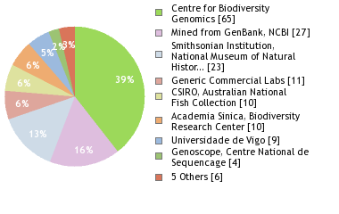 Sequencing Labs