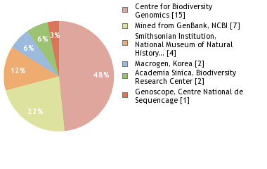 Sequencing Labs