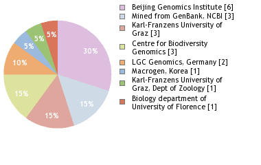 Sequencing Labs