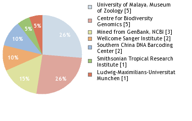 Sequencing Labs