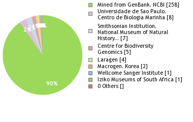 Sequencing Labs