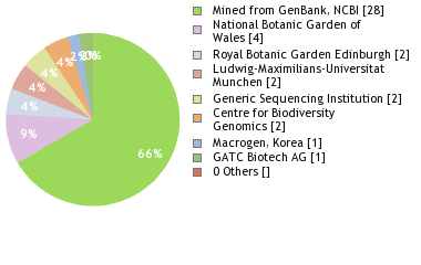 Sequencing Labs